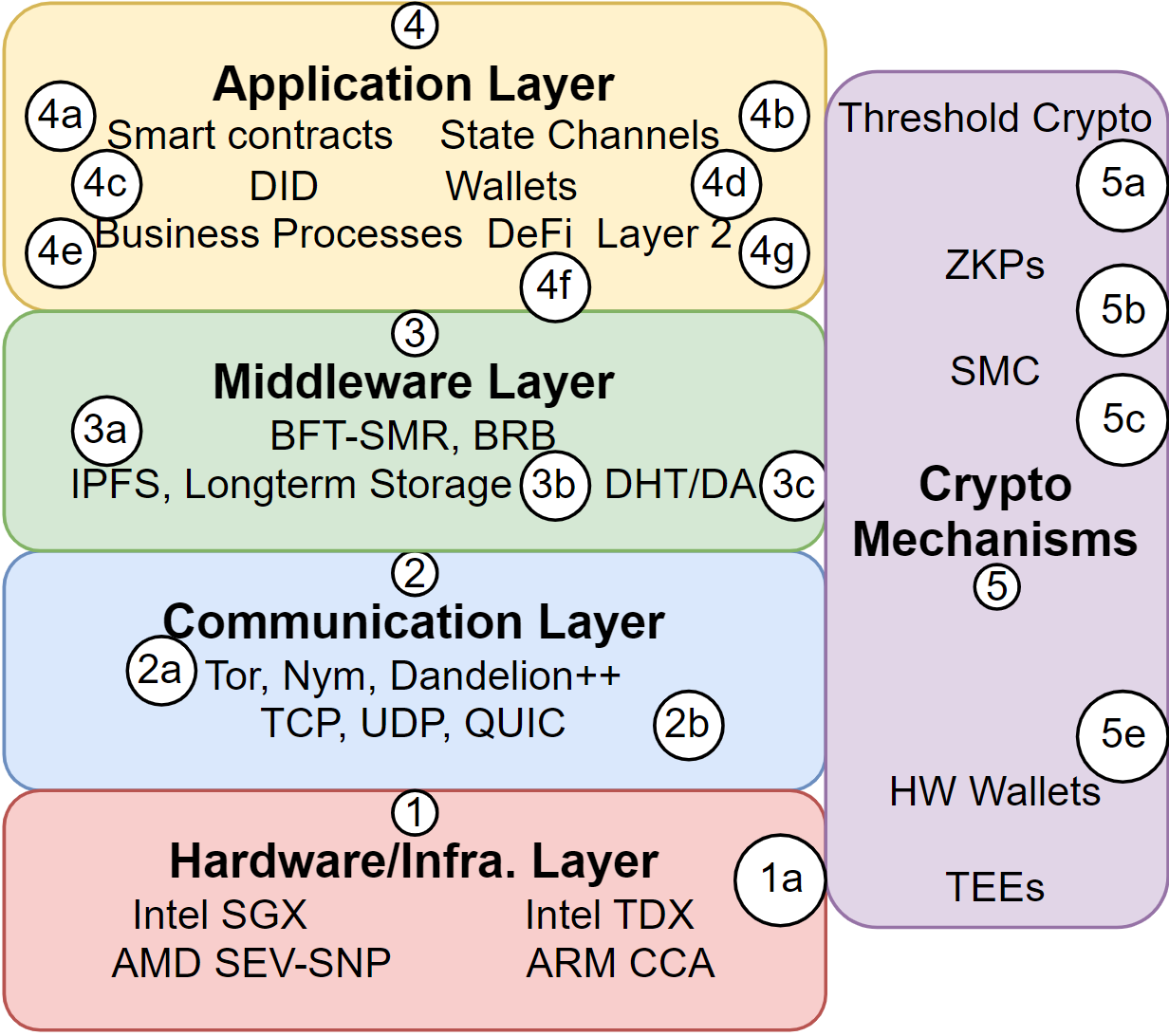 Overview of individual layers of SUPREMS