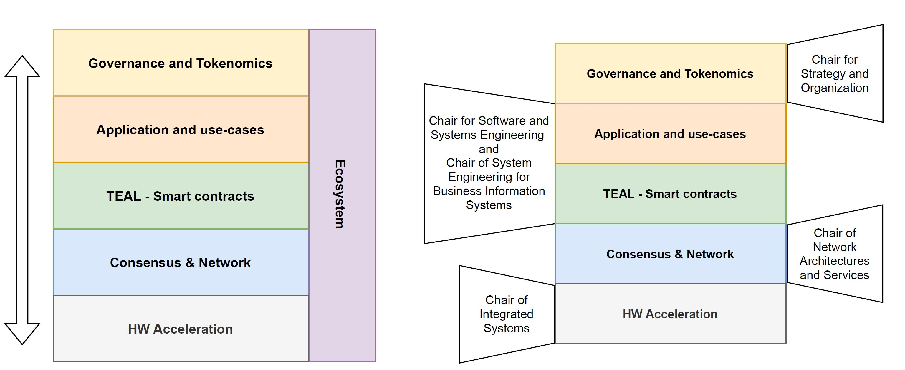 Overview of Activities by Chair